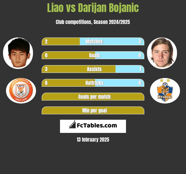 Liao vs Darijan Bojanic h2h player stats