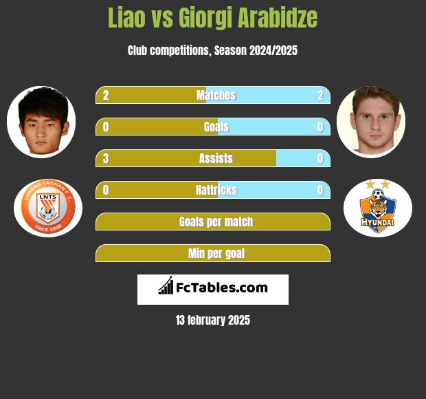 Liao vs Giorgi Arabidze h2h player stats