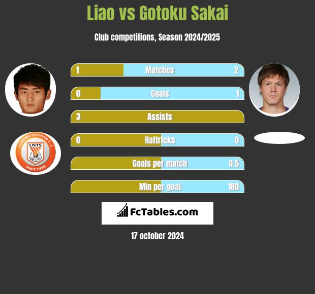 Liao vs Gotoku Sakai h2h player stats