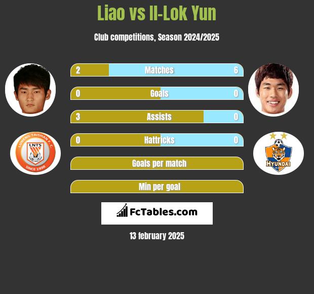 Liao vs Il-Lok Yun h2h player stats