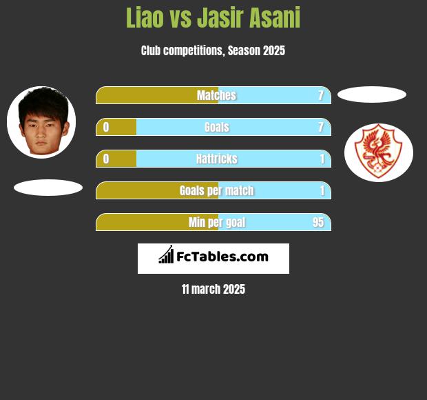 Liao vs Jasir Asani h2h player stats