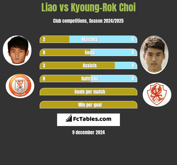 Liao vs Kyoung-Rok Choi h2h player stats