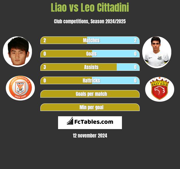 Liao vs Leo Cittadini h2h player stats