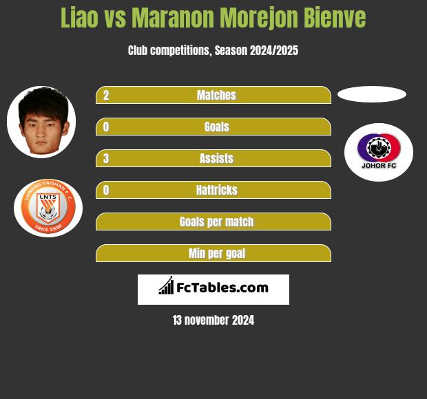 Liao vs Maranon Morejon Bienve h2h player stats