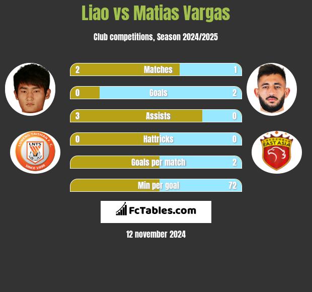 Liao vs Matias Vargas h2h player stats