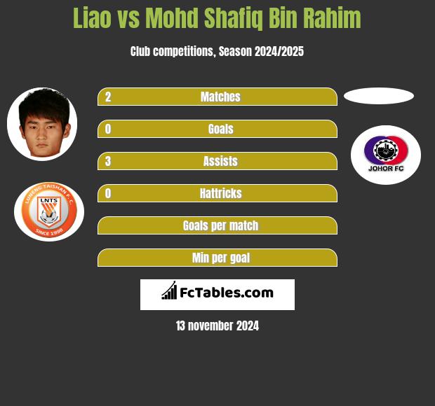 Liao vs Mohd Shafiq Bin Rahim h2h player stats