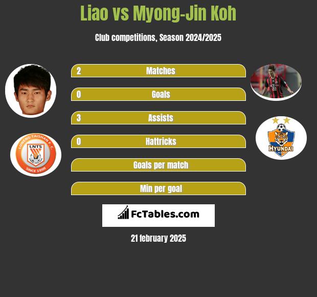 Liao vs Myong-Jin Koh h2h player stats