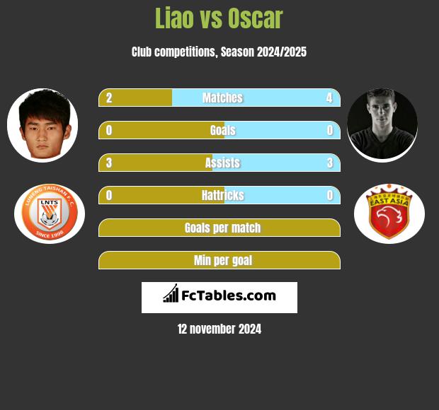 Liao vs Oscar h2h player stats