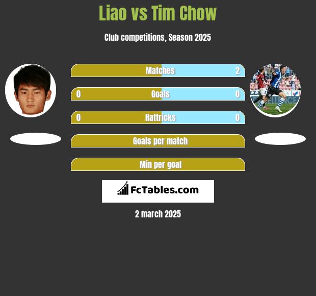 Liao vs Tim Chow h2h player stats