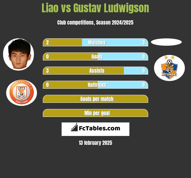 Liao vs Gustav Ludwigson h2h player stats