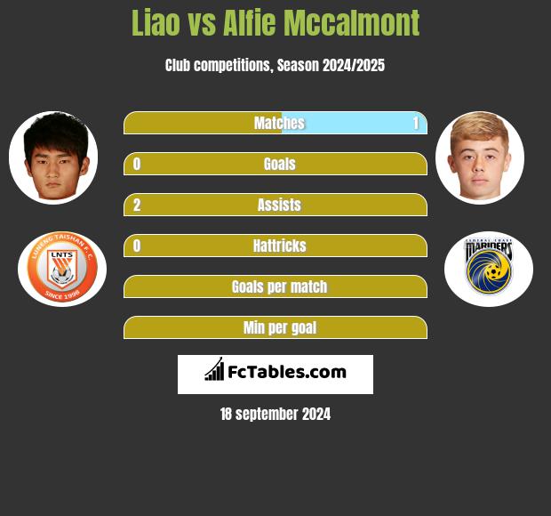 Liao vs Alfie Mccalmont h2h player stats