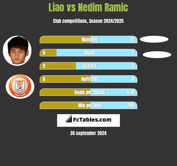 Liao vs Nedim Ramic h2h player stats