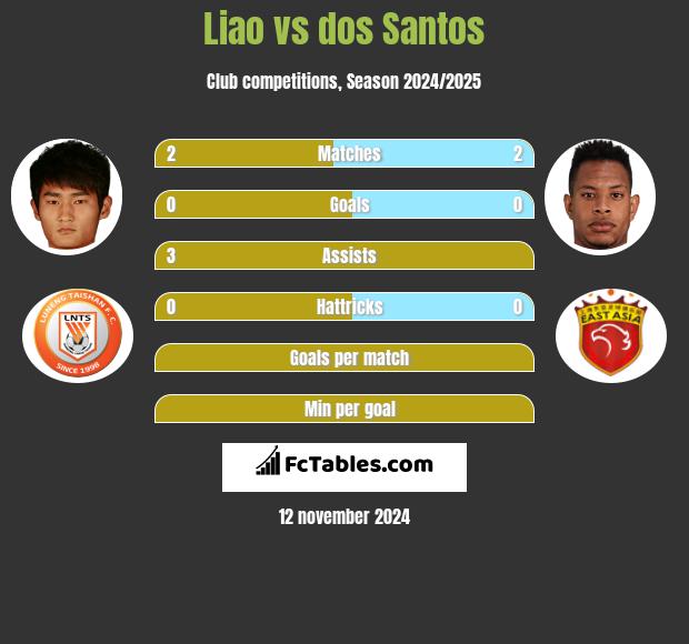 Liao vs dos Santos h2h player stats