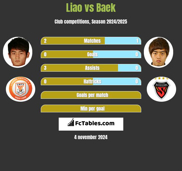 Liao vs Baek h2h player stats