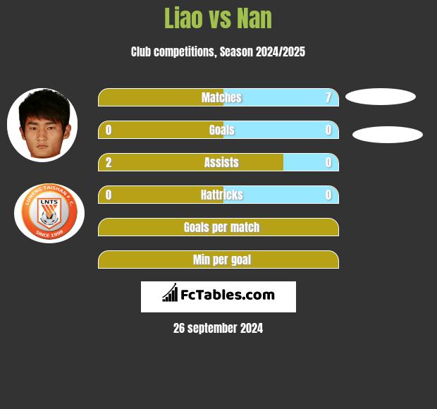 Liao vs Nan h2h player stats