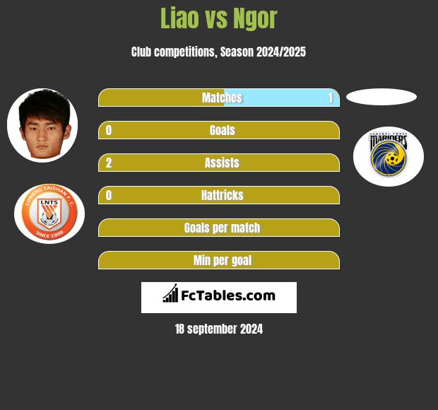 Liao vs Ngor h2h player stats