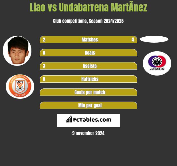 Liao vs Undabarrena MartÃ­nez h2h player stats