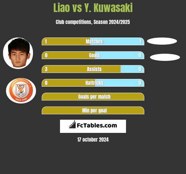 Liao vs Y. Kuwasaki h2h player stats