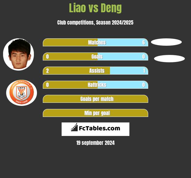 Liao vs Deng h2h player stats