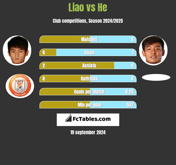 Liao vs He h2h player stats