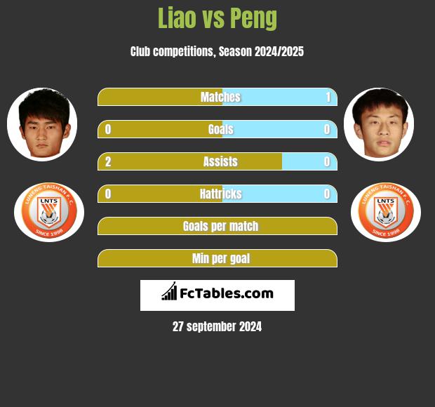 Liao vs Peng h2h player stats