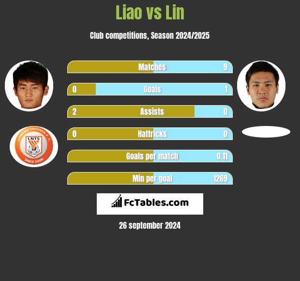 Liao vs Lin h2h player stats