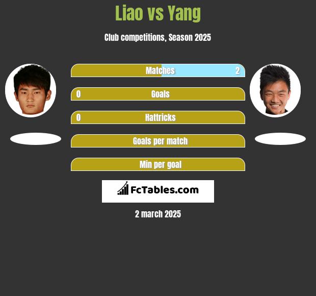 Liao vs Yang h2h player stats