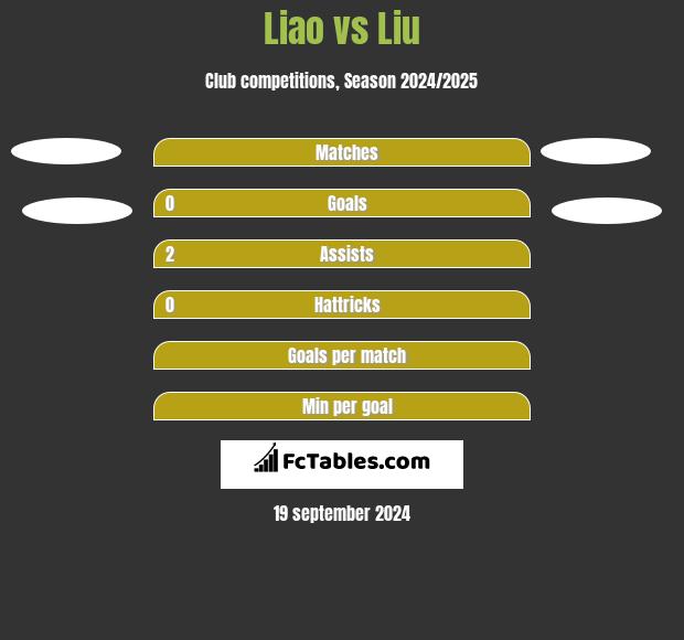 Liao vs Liu h2h player stats