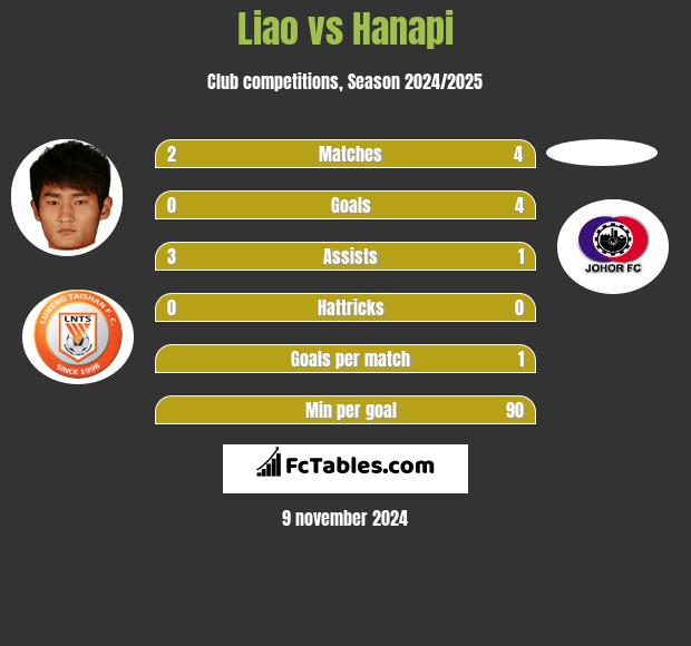 Liao vs Hanapi h2h player stats