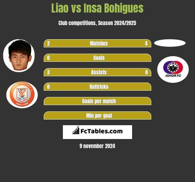 Liao vs Insa Bohigues h2h player stats