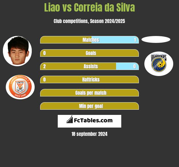 Liao vs Correia da Silva h2h player stats