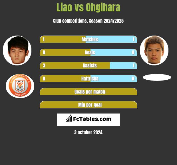 Liao vs Ohgihara h2h player stats