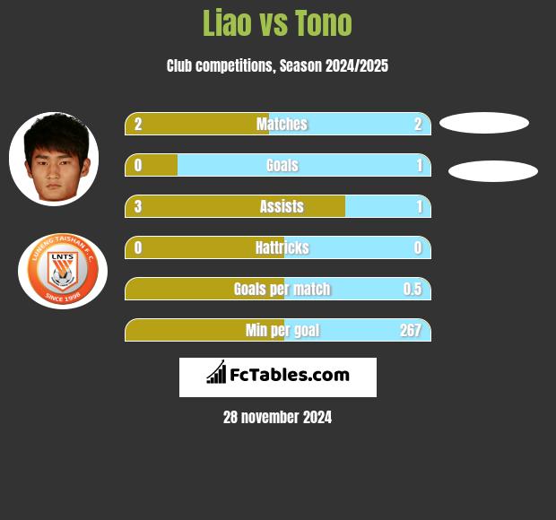 Liao vs Tono h2h player stats