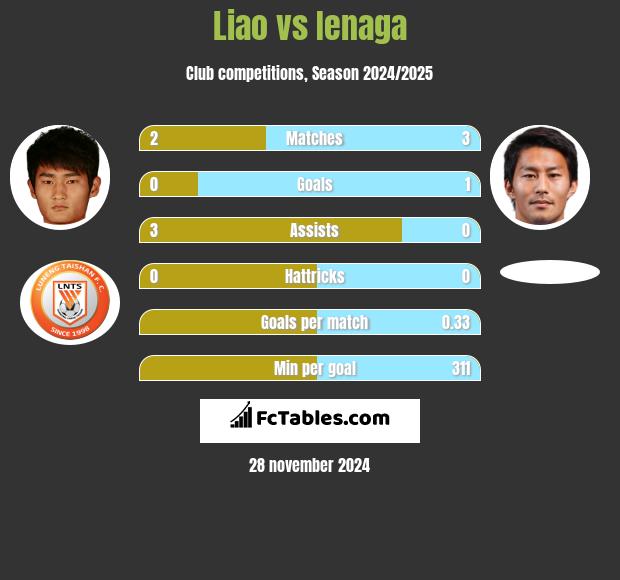 Liao vs Ienaga h2h player stats