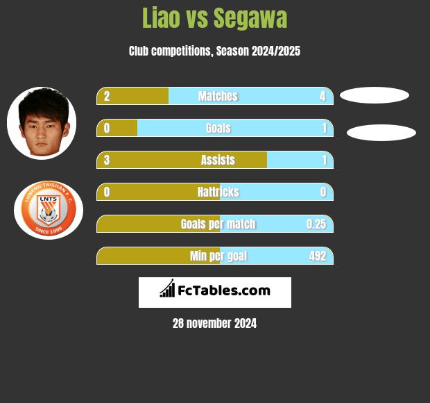 Liao vs Segawa h2h player stats