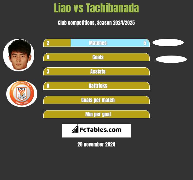 Liao vs Tachibanada h2h player stats