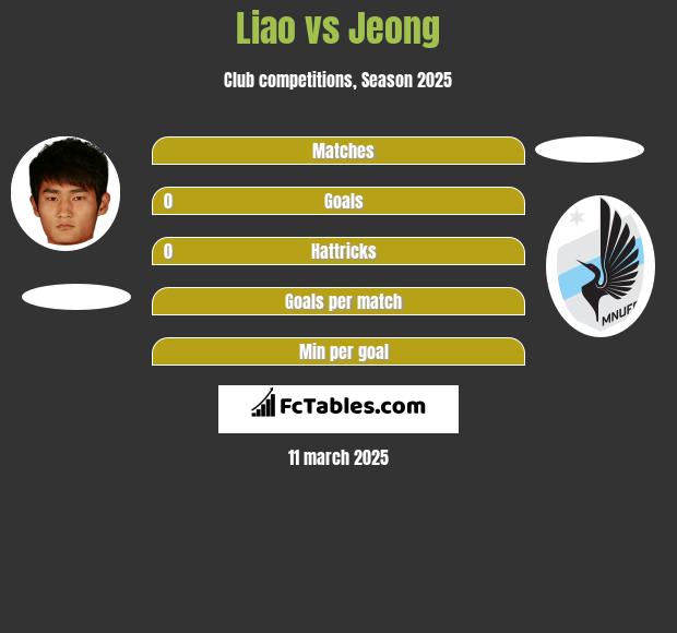 Liao vs Jeong h2h player stats