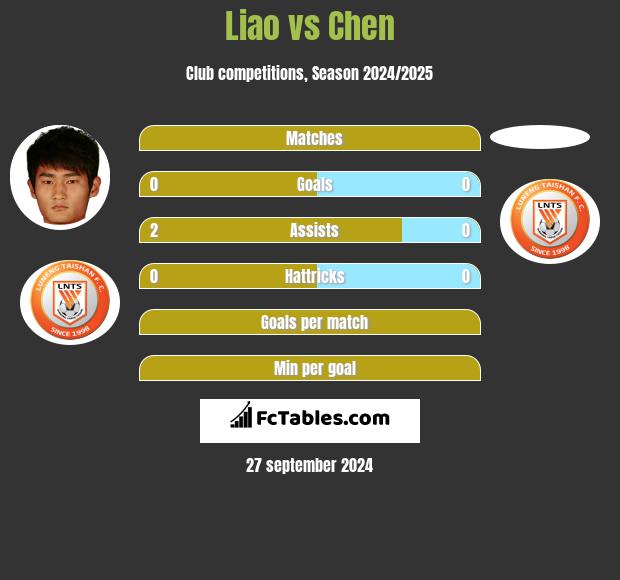 Liao vs Chen h2h player stats