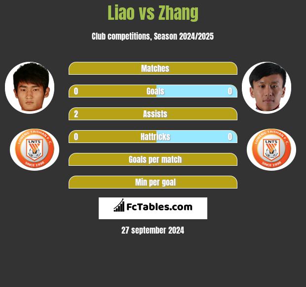 Liao vs Zhang h2h player stats