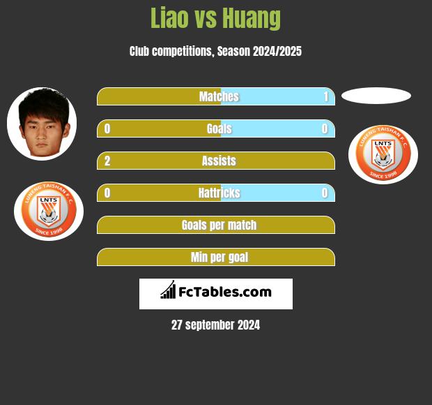 Liao vs Huang h2h player stats