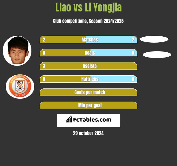 Liao vs Li Yongjia h2h player stats