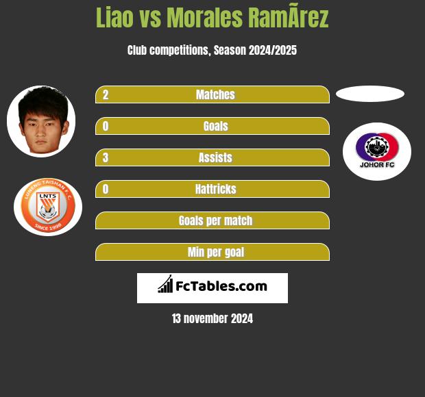 Liao vs Morales RamÃ­rez h2h player stats