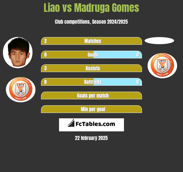 Liao vs Madruga Gomes h2h player stats