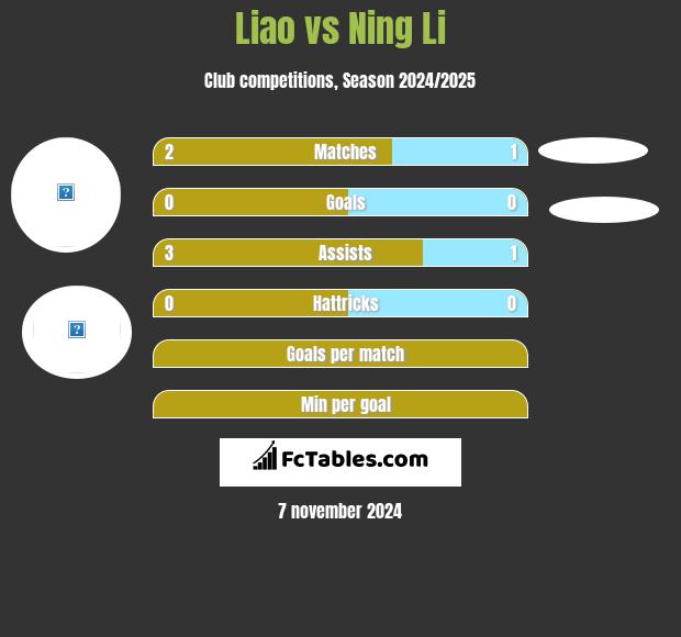 Liao vs Ning Li h2h player stats