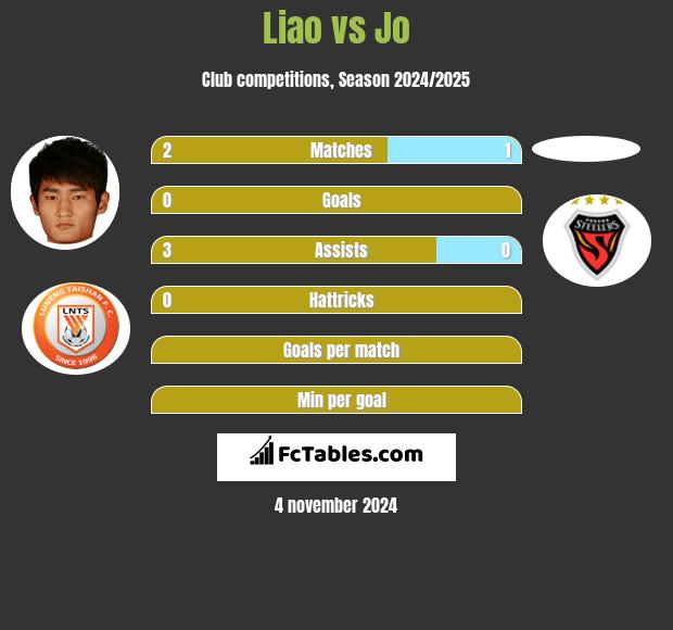 Liao vs Jo h2h player stats