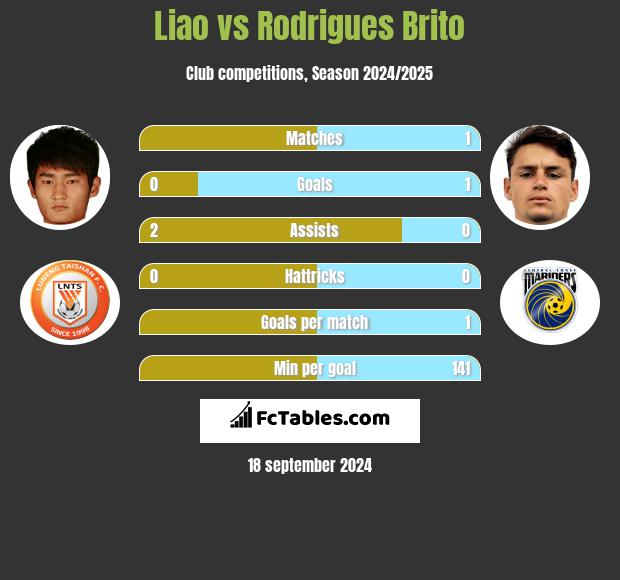 Liao vs Rodrigues Brito h2h player stats