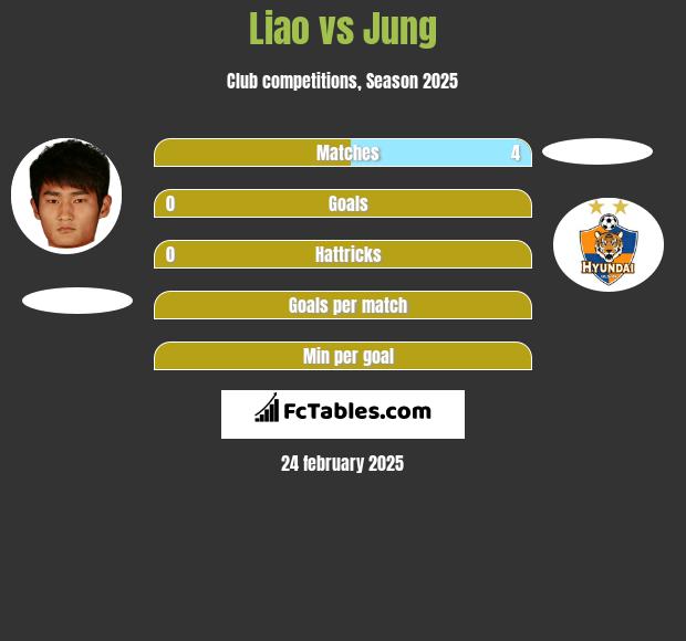 Liao vs Jung h2h player stats