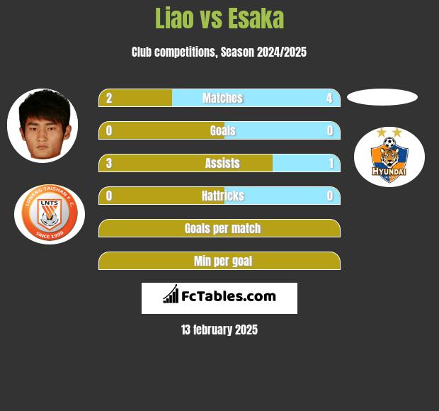 Liao vs Esaka h2h player stats