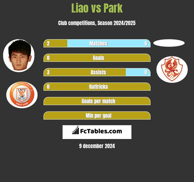 Liao vs Park h2h player stats