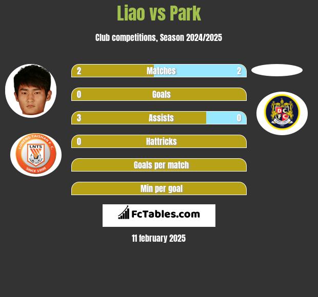 Liao vs Park h2h player stats